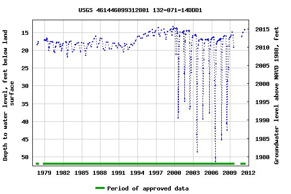 Graph of groundwater level data at USGS 461446099312801 132-071-14DDD1