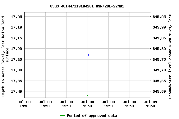 Graph of groundwater level data at USGS 461447119104201 09N/29E-22N01