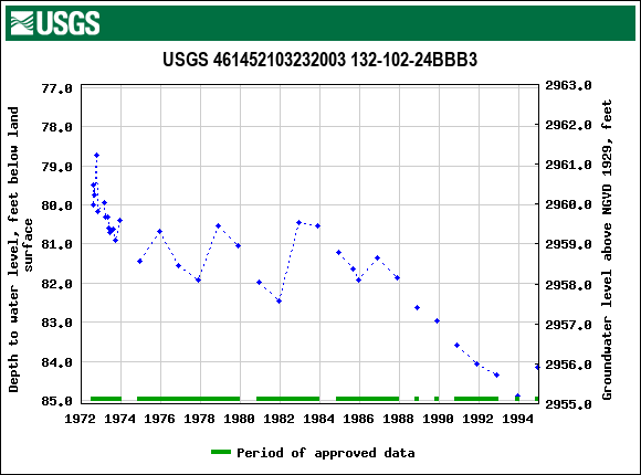 Graph of groundwater level data at USGS 461452103232003 132-102-24BBB3