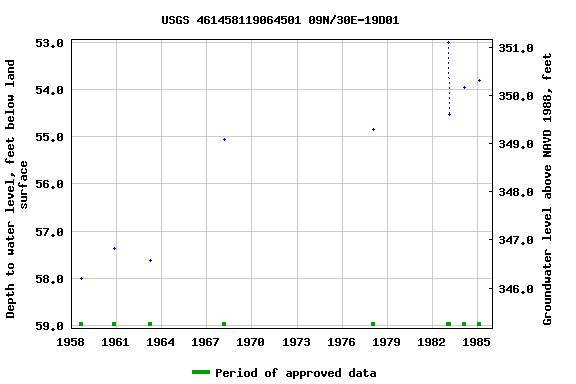Graph of groundwater level data at USGS 461458119064501 09N/30E-19D01