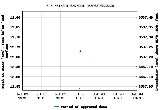 Graph of groundwater level data at USGS 461459108474001 06N23E25CCBC01