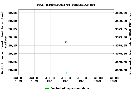 Graph of groundwater level data at USGS 461507109011701 06N22E19CDAB01