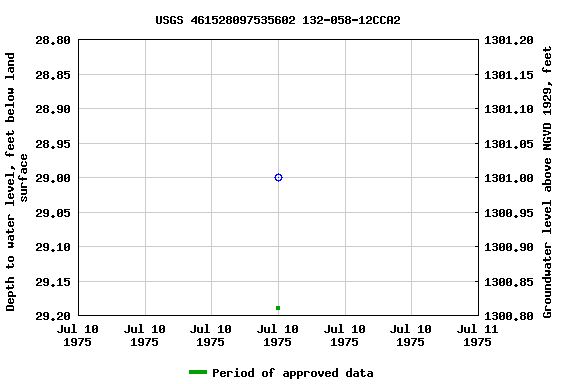 Graph of groundwater level data at USGS 461528097535602 132-058-12CCA2