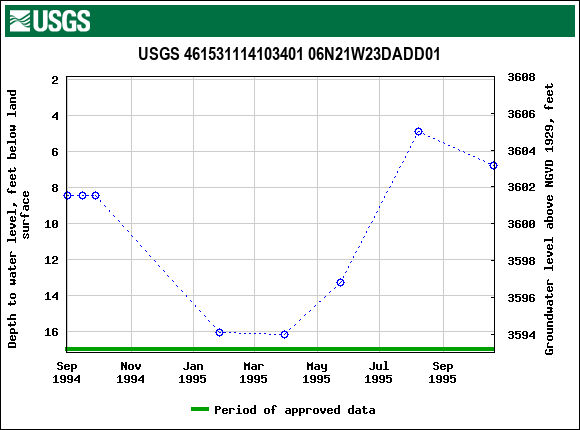 Graph of groundwater level data at USGS 461531114103401 06N21W23DADD01