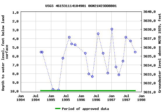 Graph of groundwater level data at USGS 461531114104901 06N21W23DDBB01