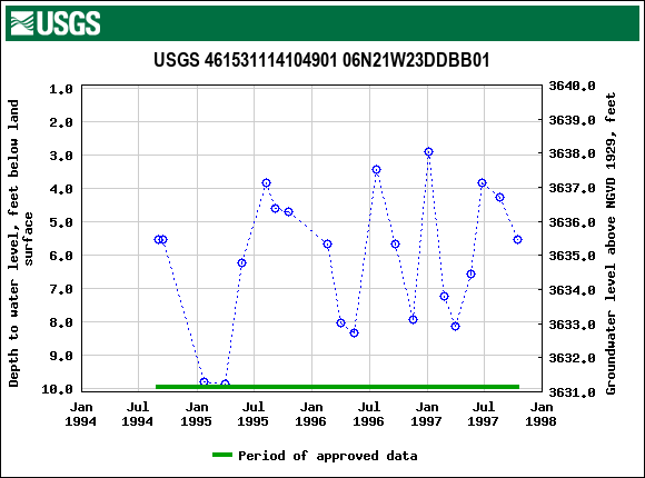 Graph of groundwater level data at USGS 461531114104901 06N21W23DDBB01