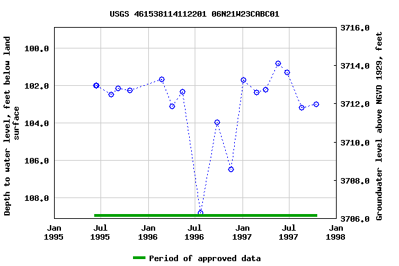 Graph of groundwater level data at USGS 461538114112201 06N21W23CABC01