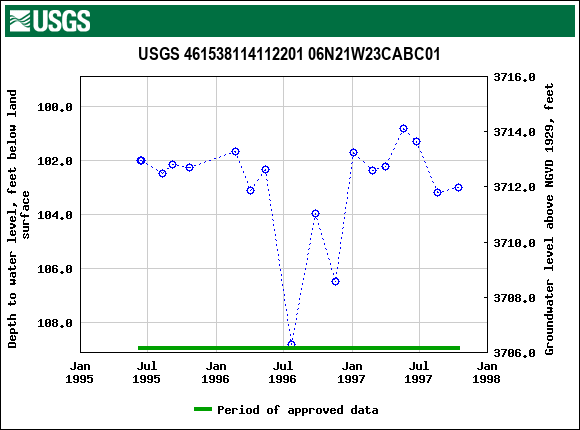 Graph of groundwater level data at USGS 461538114112201 06N21W23CABC01