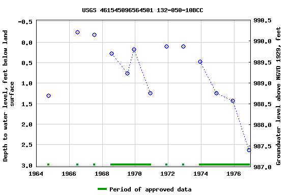 Graph of groundwater level data at USGS 461545096564501 132-050-10BCC