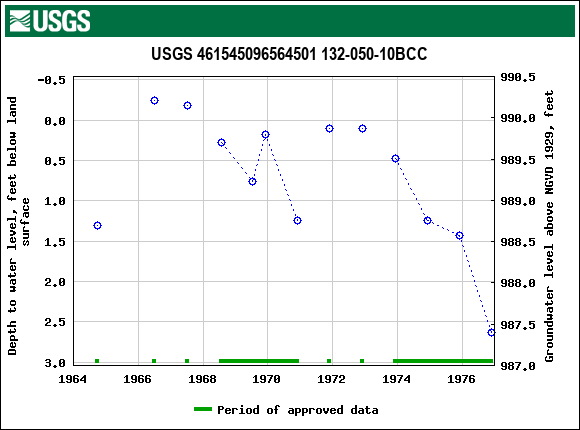 Graph of groundwater level data at USGS 461545096564501 132-050-10BCC