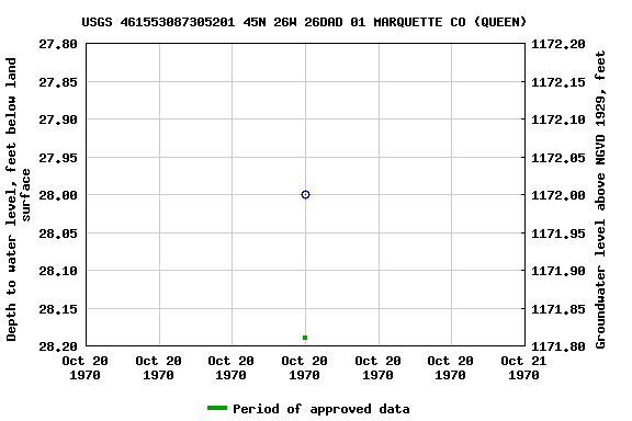 Graph of groundwater level data at USGS 461553087305201 45N 26W 26DAD 01 MARQUETTE CO (QUEEN)