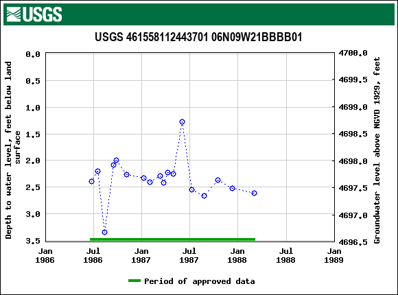 Graph of groundwater level data at USGS 461558112443701 06N09W21BBBB01