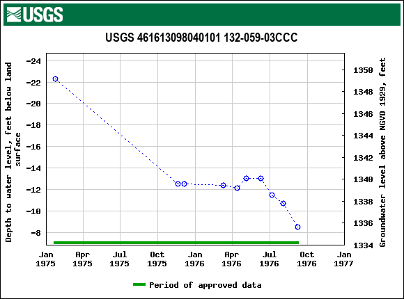 Graph of groundwater level data at USGS 461613098040101 132-059-03CCC