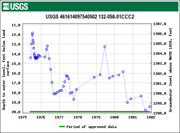 Graph of groundwater level data at USGS 461614097540502 132-058-01CCC2