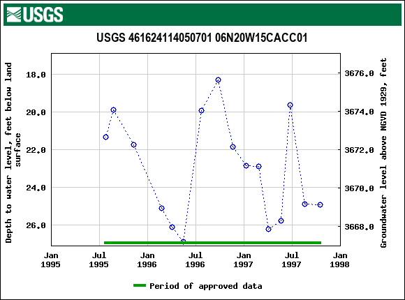 Graph of groundwater level data at USGS 461624114050701 06N20W15CACC01