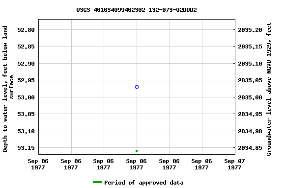 Graph of groundwater level data at USGS 461634099462302 132-073-02DDD2