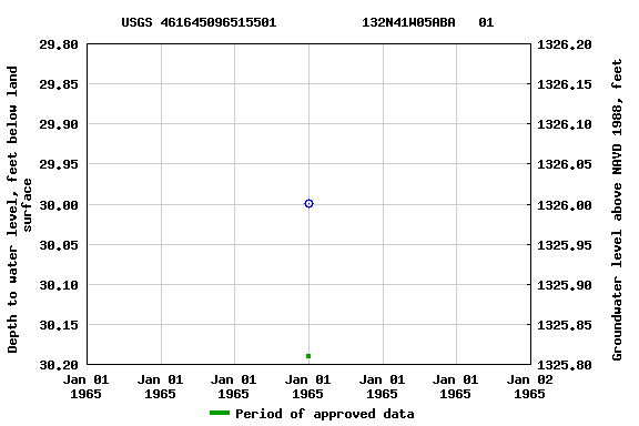 Graph of groundwater level data at USGS 461645096515501           132N41W05ABA   01