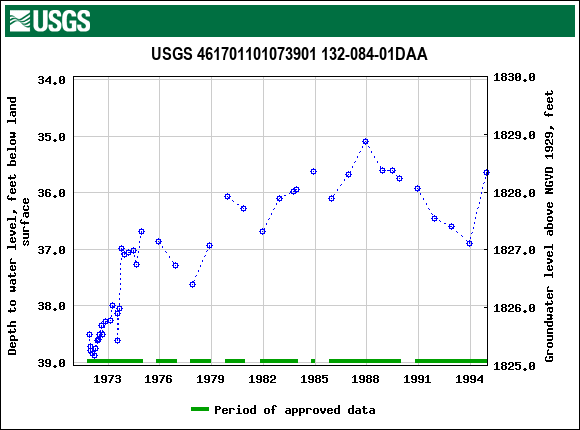 Graph of groundwater level data at USGS 461701101073901 132-084-01DAA