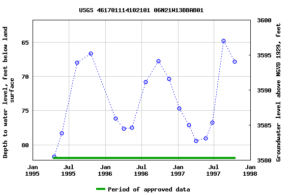 Graph of groundwater level data at USGS 461701114102101 06N21W13BBAB01