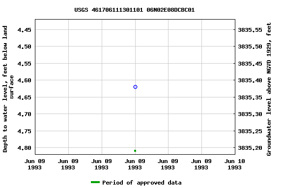 Graph of groundwater level data at USGS 461706111301101 06N02E08DCBC01