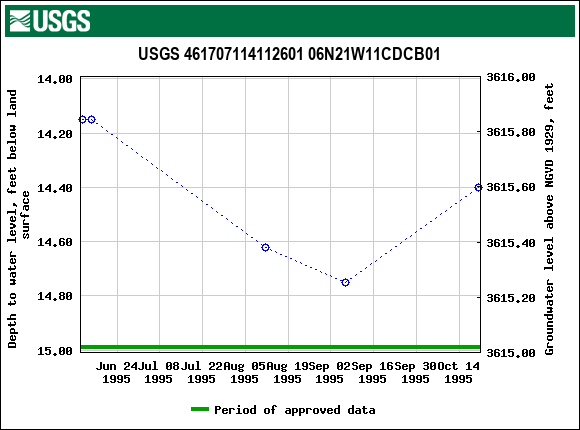 Graph of groundwater level data at USGS 461707114112601 06N21W11CDCB01