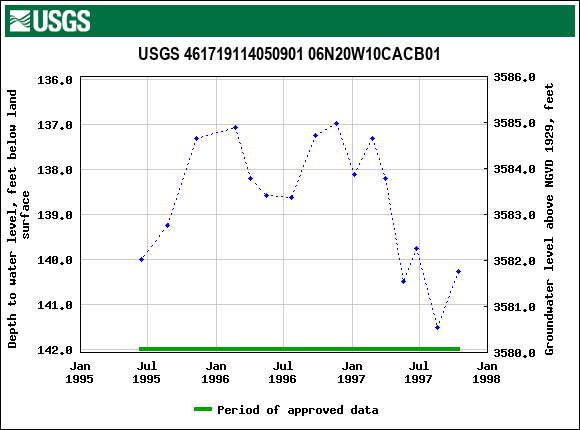 Graph of groundwater level data at USGS 461719114050901 06N20W10CACB01