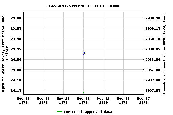 Graph of groundwater level data at USGS 461725099311001 133-070-31DAA