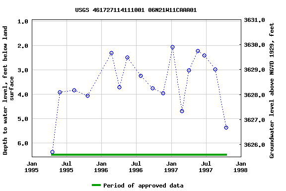 Graph of groundwater level data at USGS 461727114111001 06N21W11CAAA01