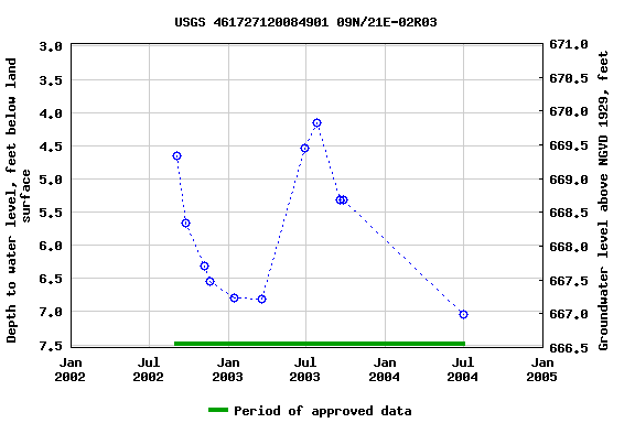 Graph of groundwater level data at USGS 461727120084901 09N/21E-02R03