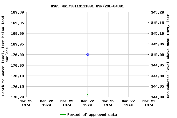Graph of groundwater level data at USGS 461730119111001 09N/29E-04J01