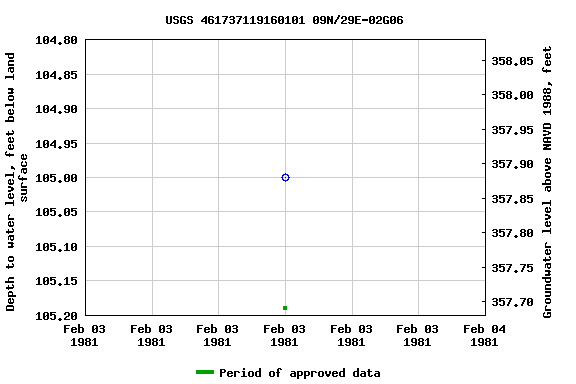 Graph of groundwater level data at USGS 461737119160101 09N/29E-02G06
