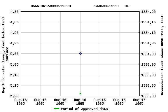 Graph of groundwater level data at USGS 461739095352001           133N39W34BBD   01