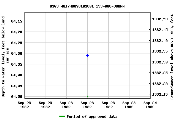 Graph of groundwater level data at USGS 461748098102001 133-060-36BAA