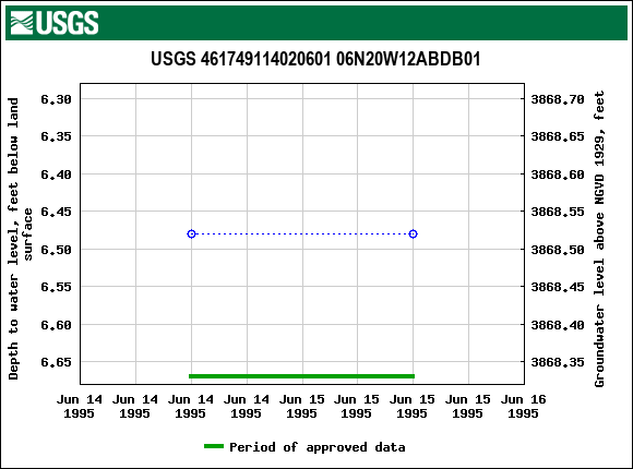 Graph of groundwater level data at USGS 461749114020601 06N20W12ABDB01