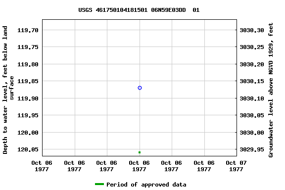 Graph of groundwater level data at USGS 461750104181501 06N59E03DD  01