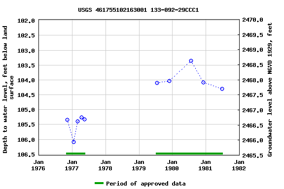 Graph of groundwater level data at USGS 461755102163001 133-092-29CCC1