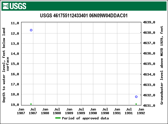 Graph of groundwater level data at USGS 461755112433401 06N09W04DDAC01