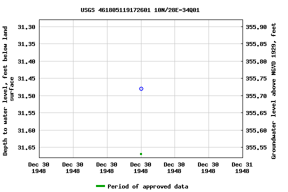 Graph of groundwater level data at USGS 461805119172601 10N/28E-34Q01