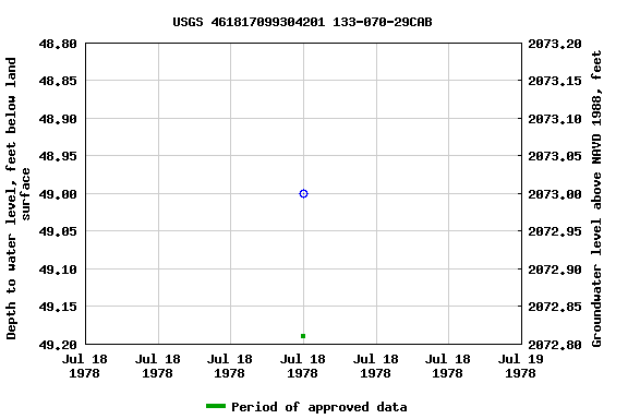 Graph of groundwater level data at USGS 461817099304201 133-070-29CAB