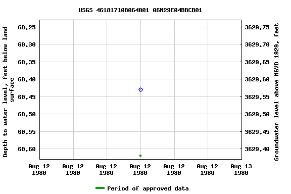 Graph of groundwater level data at USGS 461817108064001 06N29E04BBCB01