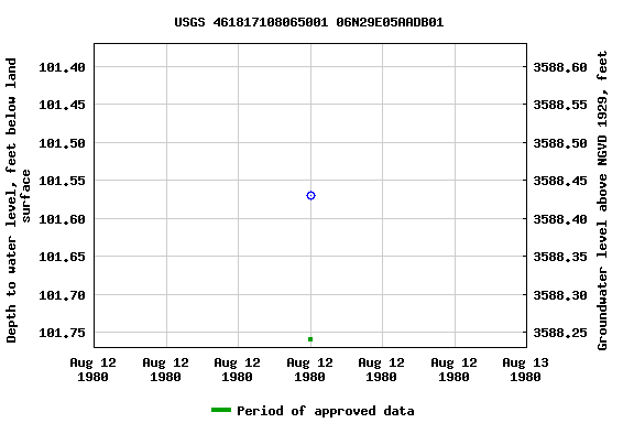 Graph of groundwater level data at USGS 461817108065001 06N29E05AADB01