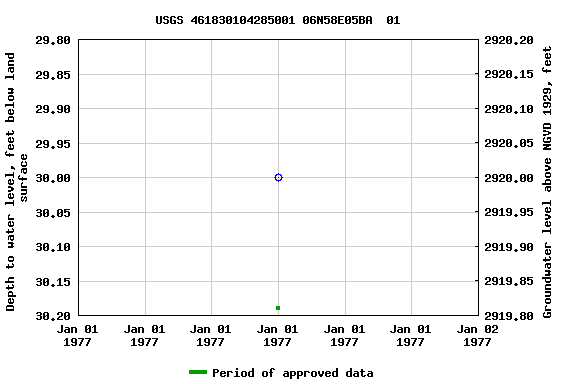 Graph of groundwater level data at USGS 461830104285001 06N58E05BA  01