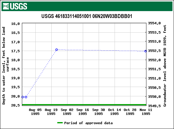 Graph of groundwater level data at USGS 461833114051001 06N20W03BDBB01