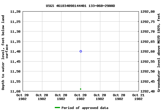 Graph of groundwater level data at USGS 461834098144401 133-060-29AAD