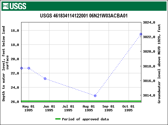 Graph of groundwater level data at USGS 461834114122001 06N21W03ACBA01