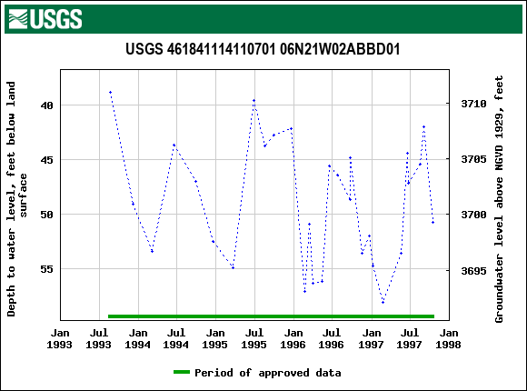 Graph of groundwater level data at USGS 461841114110701 06N21W02ABBD01