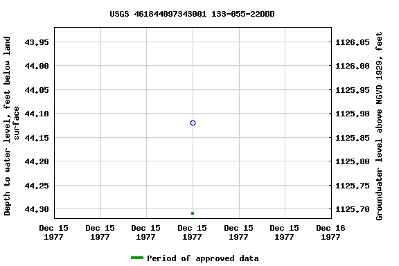 Graph of groundwater level data at USGS 461844097343001 133-055-22DDD