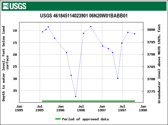 Graph of groundwater level data at USGS 461845114023901 06N20W01BABB01