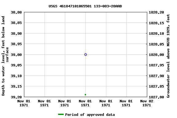 Graph of groundwater level data at USGS 461847101065501 133-083-28AAB