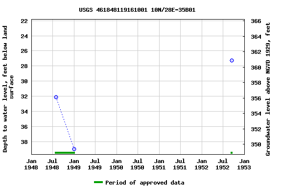 Graph of groundwater level data at USGS 461848119161001 10N/28E-35B01